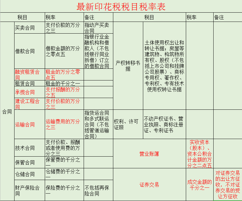 最新印花税税目税率表及其实际应用指南